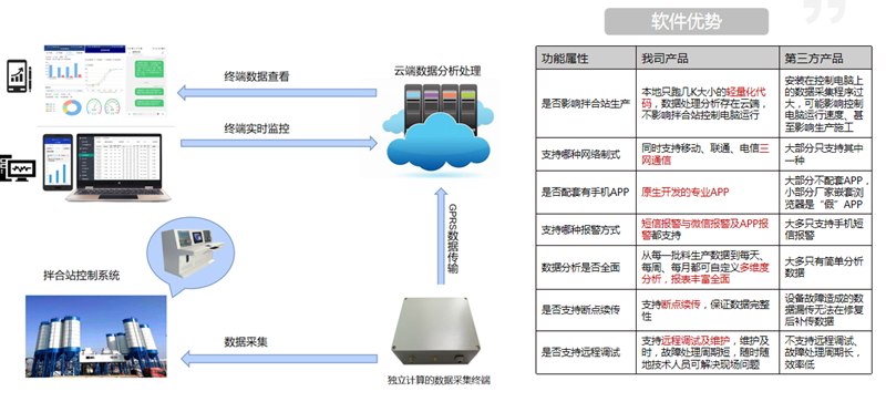 路基施工智慧化管控--水泥拌合站生产质量远程管控系统(图2)