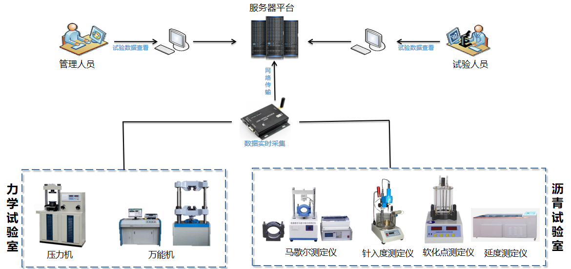 路基施工智慧化管控--试验机数据采集远程监控系统(图1)