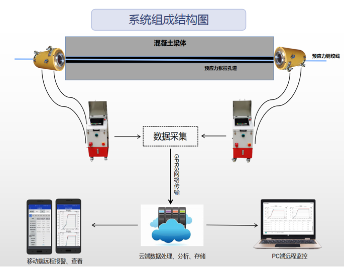 路基施工智慧化管控--预应力智能张拉监测系统(图1)