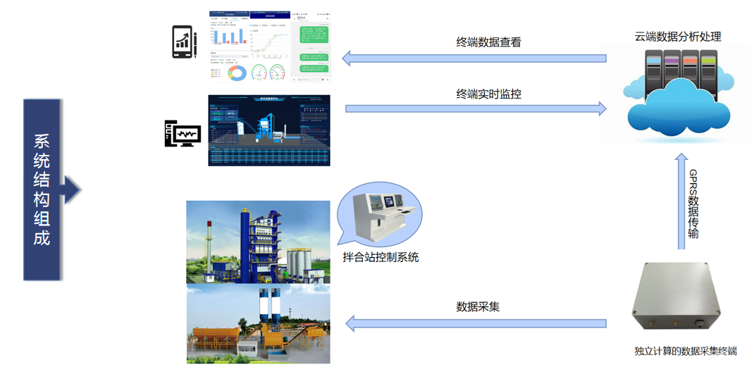 路面施工智慧化管控--水稳混合料拌合生产质量远程管控系统(图2)