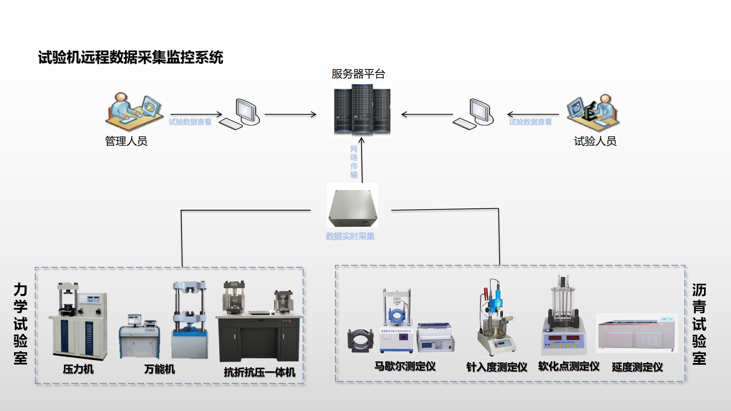 某某高速试验机远程数据采集系统(图2)