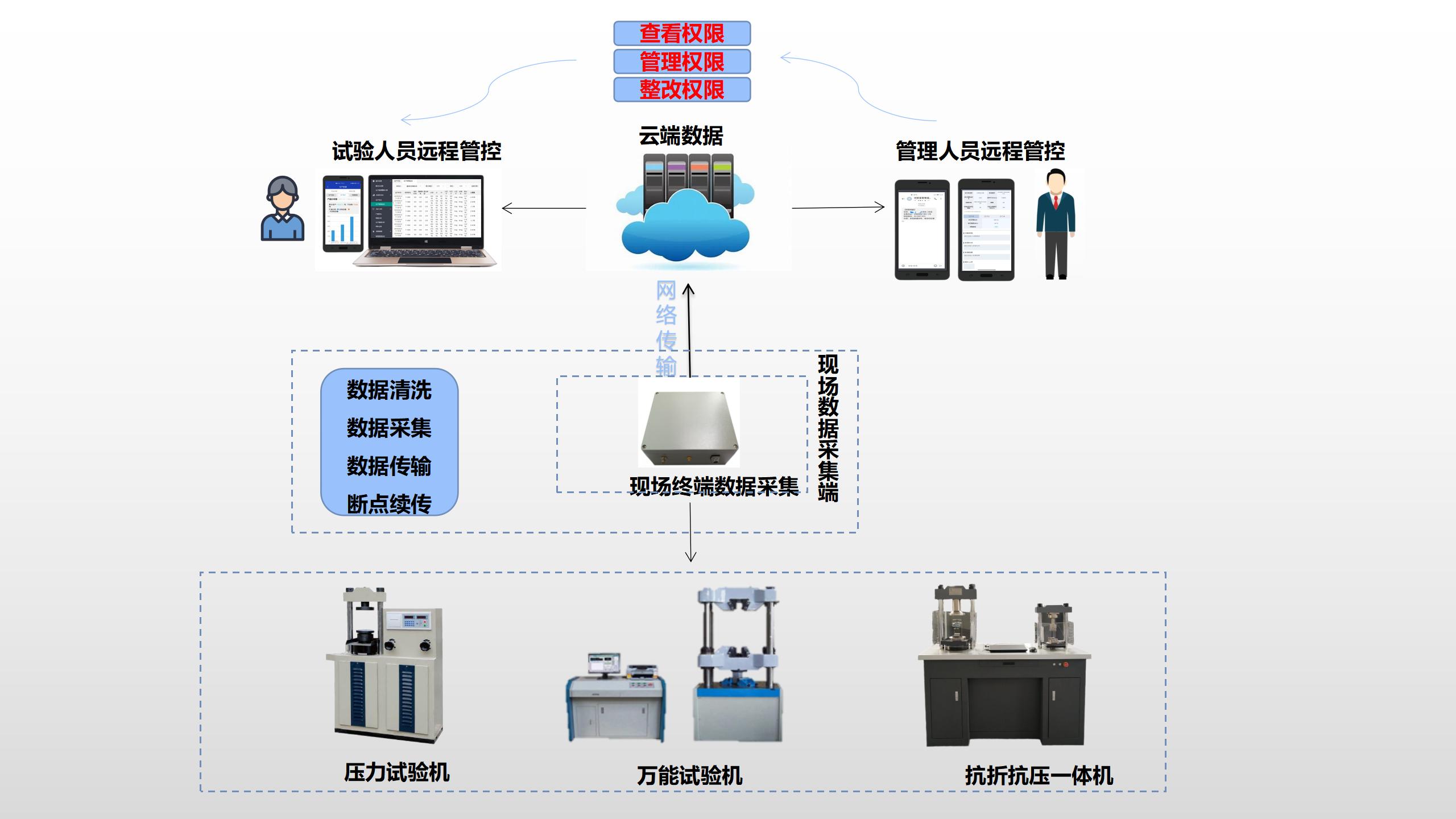 某某高速试验机远程数据采集系统(图4)