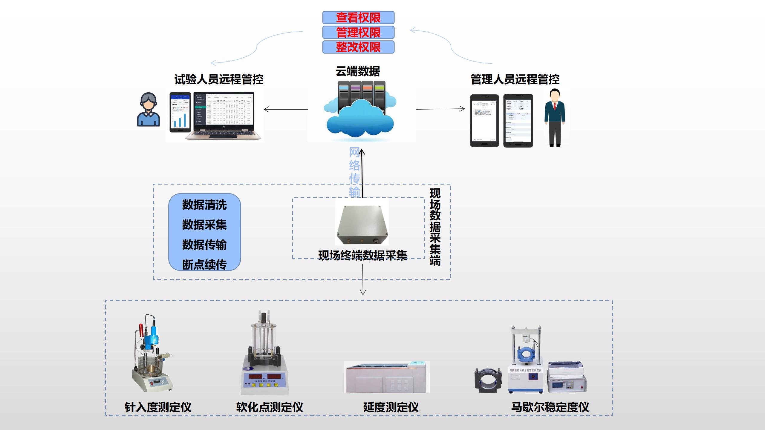 某某高速试验机远程数据采集系统(图6)