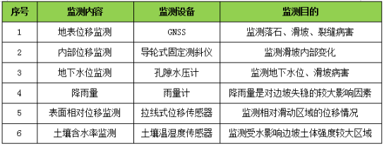 地下水位、环境雨量温度监测(图1)